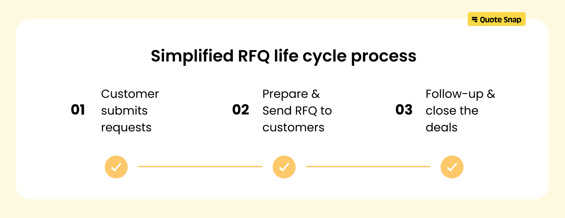 Simplified Request for quotation (RFQ) life cycle process